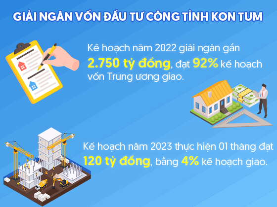 Giải ngân vốn đầu tư công năm 2022 đạt 92% kế hoạch Trung ương giao